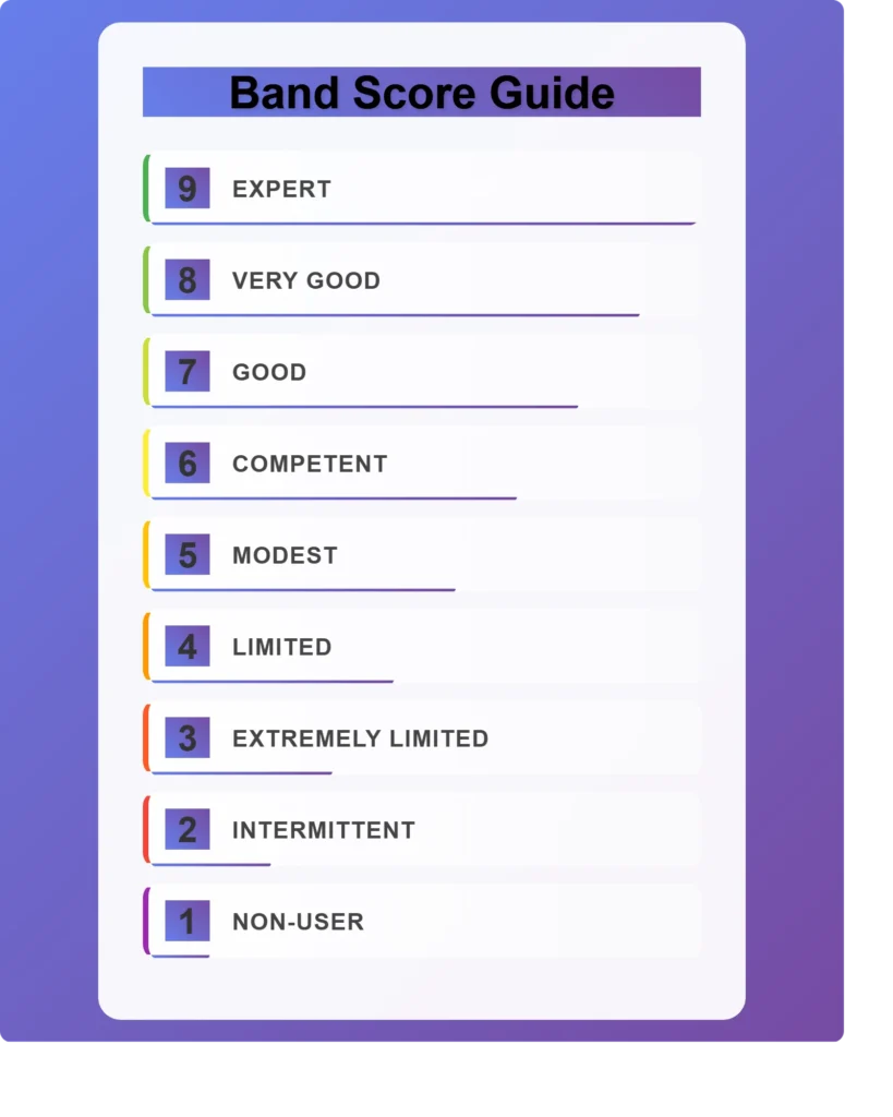 Band score chart