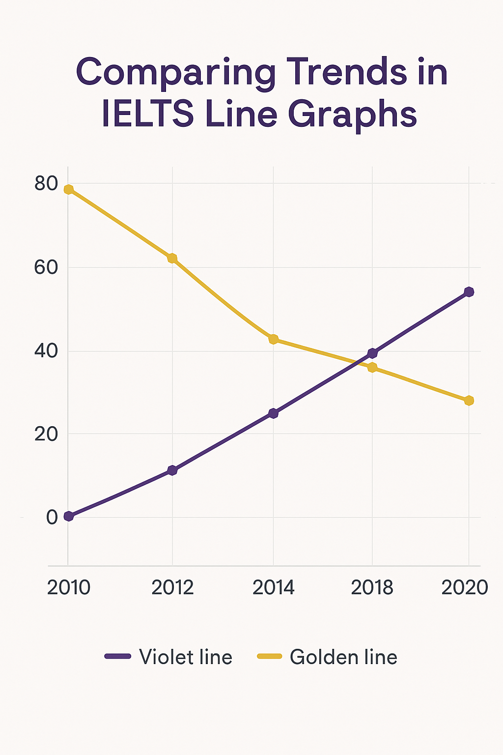 Master IELTS Line Graphs: Your Path to Band 9 2 Comparing trend in ielts line chart