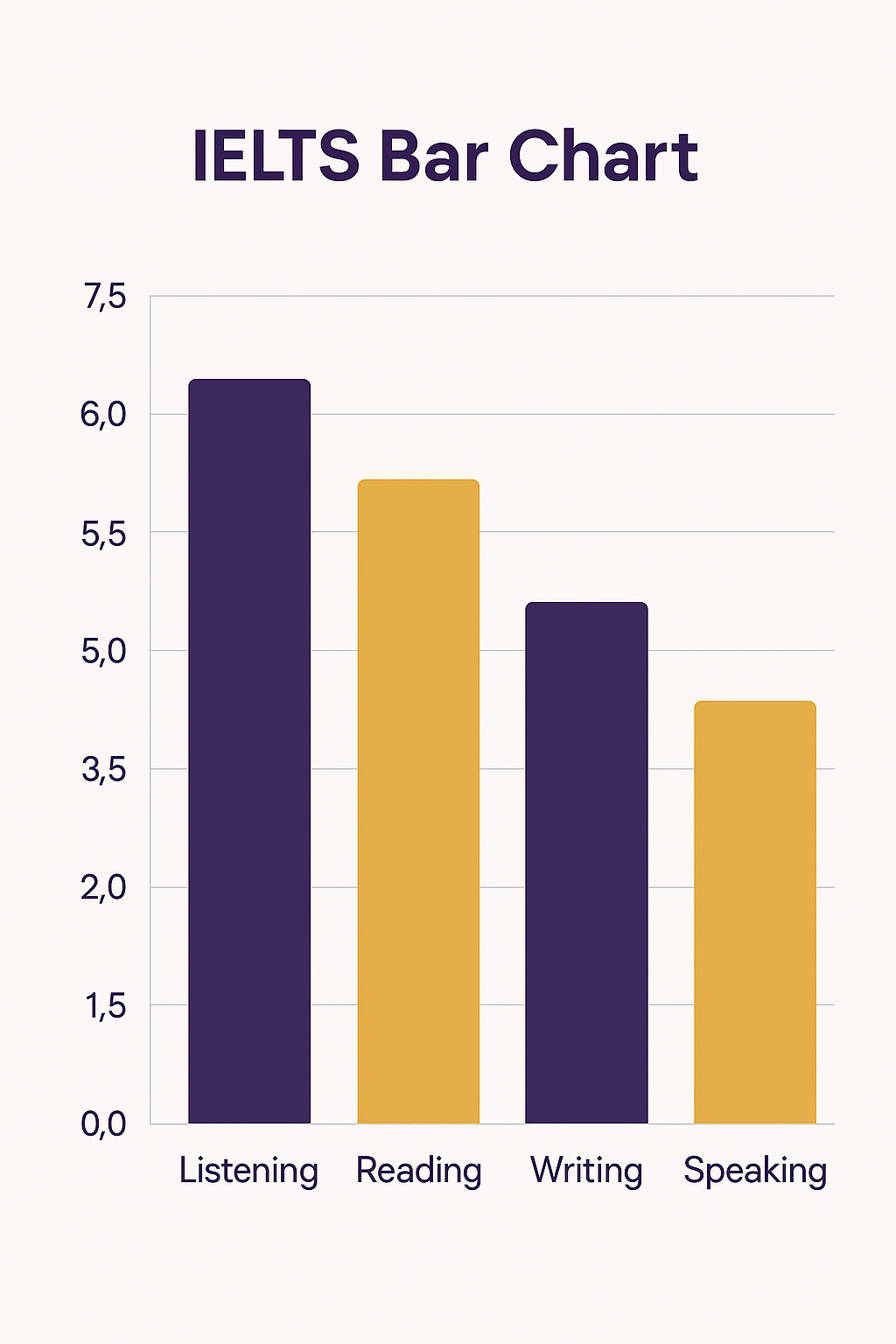 ielts bar chart example