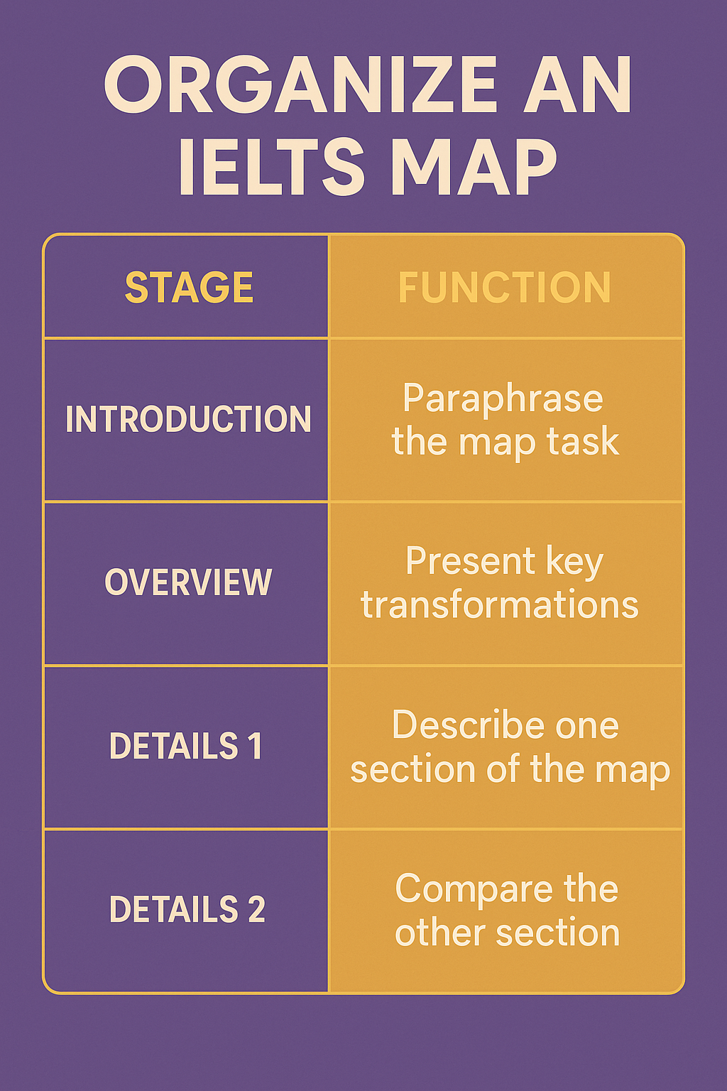 How to organize different components of IELTS map