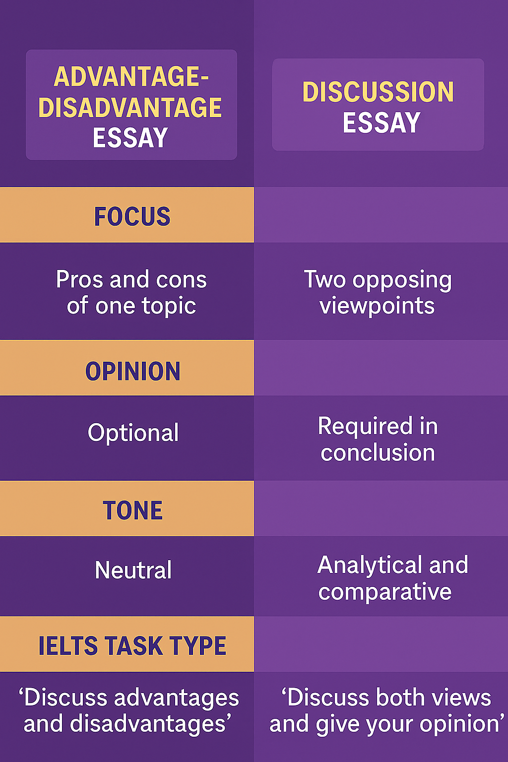 Advantage Disadvantage Essay: Structure & Magical IELTS Tips 2 Difference Between Advantage Disadvantage and Discussion Essay